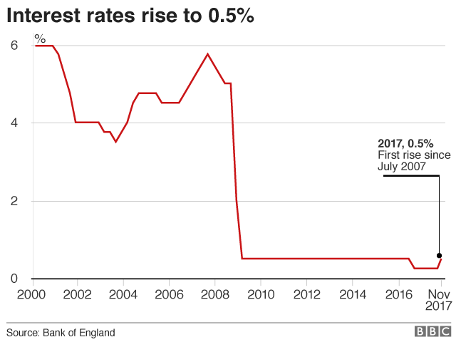 UK interest rates history