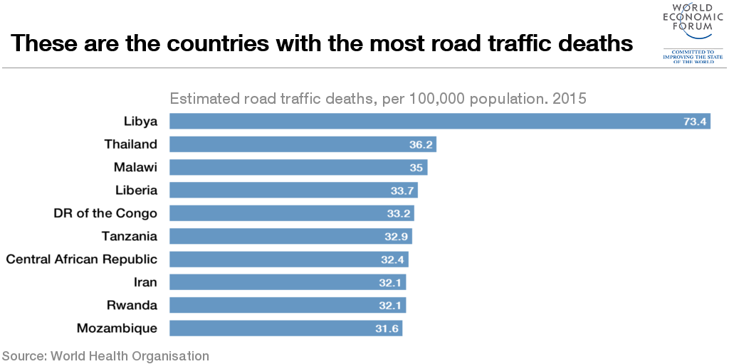 Thailand has the second most dangerous roads in the world after Libya
