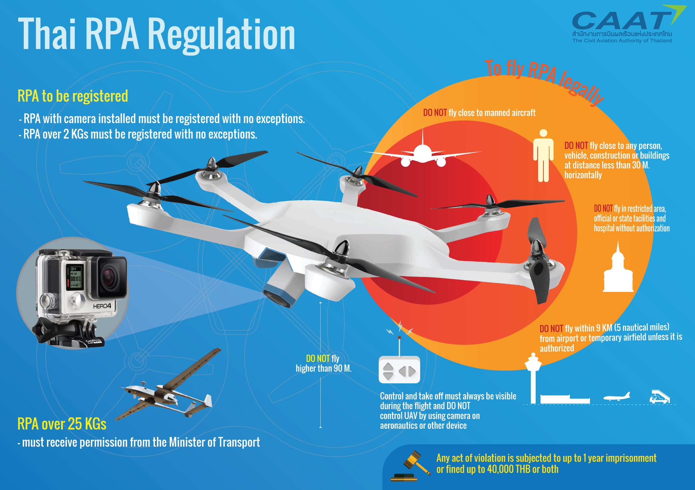 Graphic from Thai Civil Aviation Authority of Thailand (CAAT) website