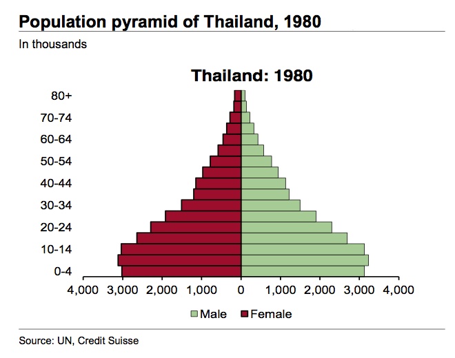 Population pyramid of Thailand, 1980