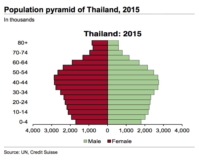 Population pyramid of Thailand, 2015